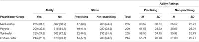 Differences in Cognitive-Perceptual Factors Arising From Variations in Self-Professed Paranormal Ability